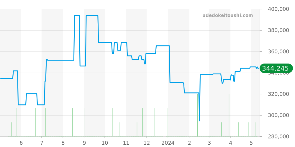 CBK2112.BA0715 - タグホイヤー カレラ 価格・相場チャート(平均値, 1年)