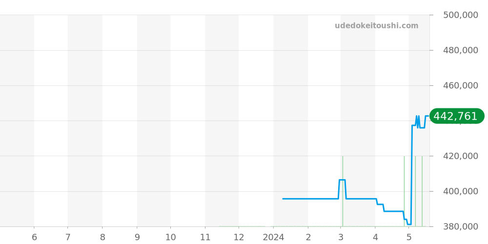 CBK2115.BA0715 - タグホイヤー カレラ 価格・相場チャート(平均値, 1年)