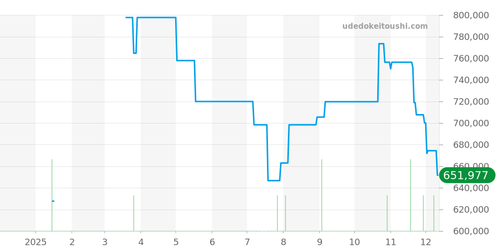 CBK221B.FC6479 - タグホイヤー カレラ 価格・相場チャート(平均値, 1年)