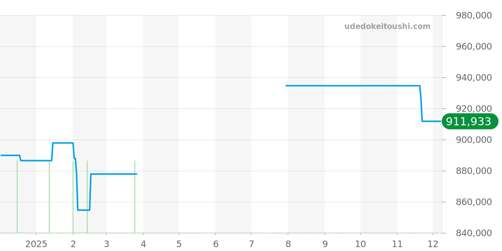 CBK221F.FC6479 - タグホイヤー カレラ 価格・相場チャート(平均値, 1年)