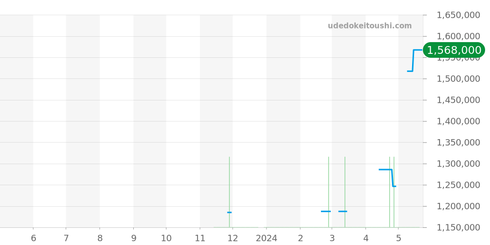 CBK221H.FC8317 - タグホイヤー カレラ 価格・相場チャート(平均値, 1年)