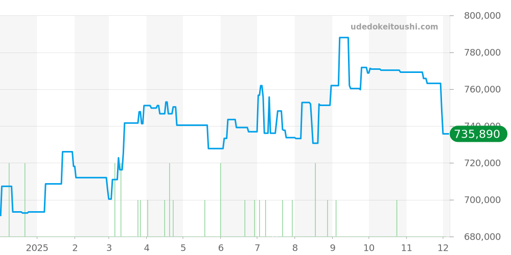 CBL2111.BA0644 - タグホイヤー モナコ 価格・相場チャート(平均値, 1年)