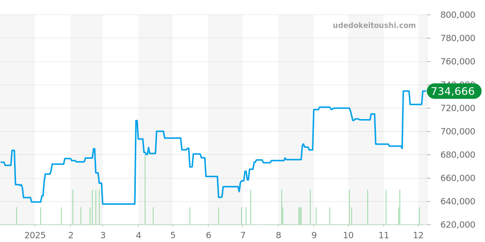 CBL2111.FC6453 - タグホイヤー モナコ 価格・相場チャート(平均値, 1年)