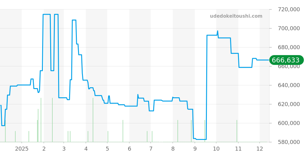CBL2113.BA0644 - タグホイヤー モナコ 価格・相場チャート(平均値, 1年)