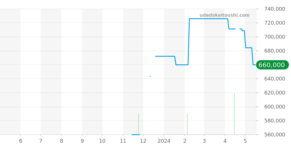 CBL2113.FC6177 - タグホイヤー モナコ 価格・相場チャート(平均値, 1年)
