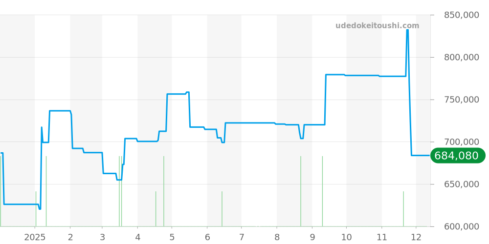 CBL2113.FC6177 - タグホイヤー モナコ 価格・相場チャート(平均値, 1年)