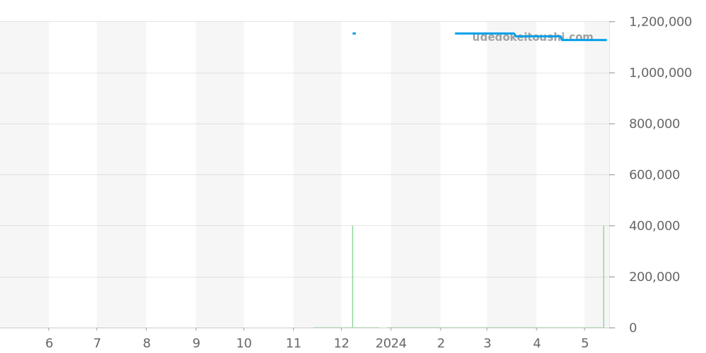 CBL2181.FC6515 - タグホイヤー モナコ 価格・相場チャート(平均値, 1年)