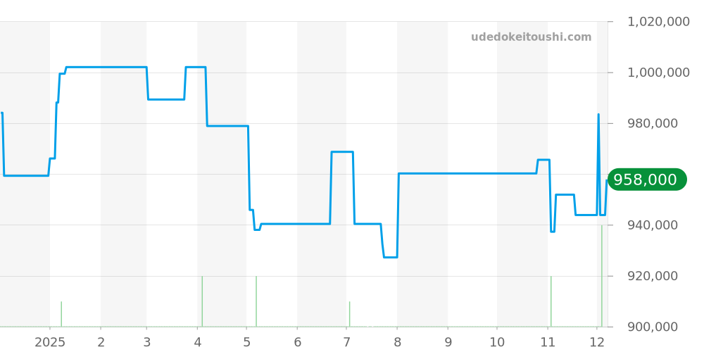 CBL2181.FC6515 - タグホイヤー モナコ 価格・相場チャート(平均値, 1年)