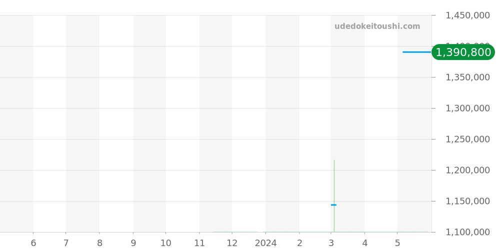 CBL2182.FT6235 - タグホイヤー モナコ 価格・相場チャート(平均値, 1年)