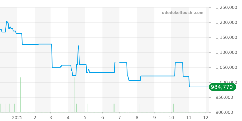 CBL2182.FT6235 - タグホイヤー モナコ 価格・相場チャート(平均値, 1年)