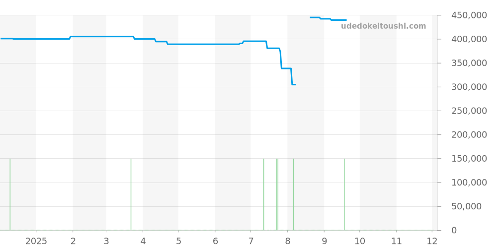 CBN2011-0 - タグホイヤー カレラ 価格・相場チャート(平均値, 1年)