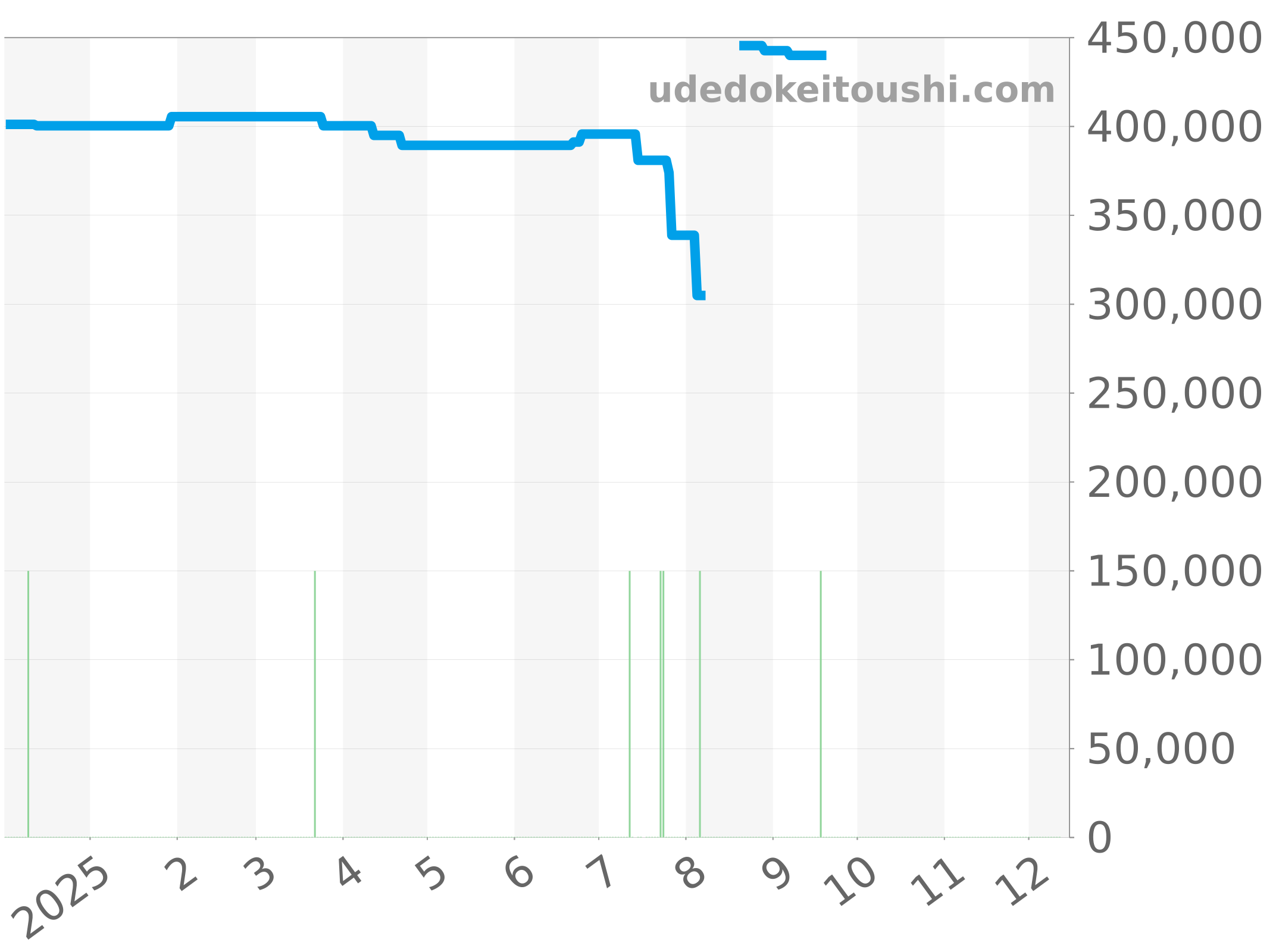 CBN2011-0 チャート（過去1年）
