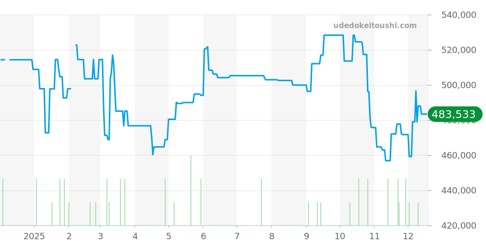 CBN2011.BA0642 - タグホイヤー カレラ 価格・相場チャート(平均値, 1年)