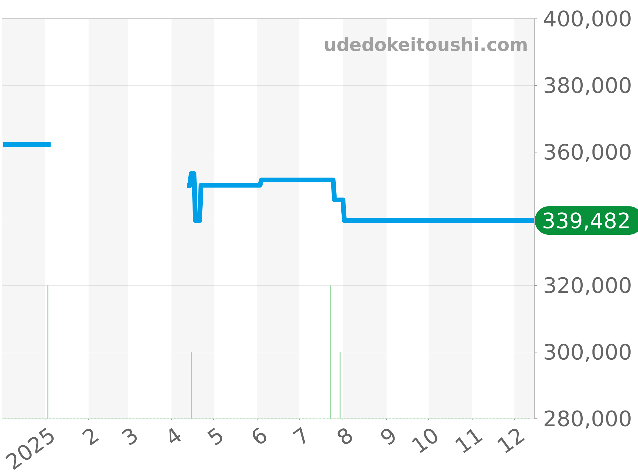 CBN2011 チャート（過去1年）