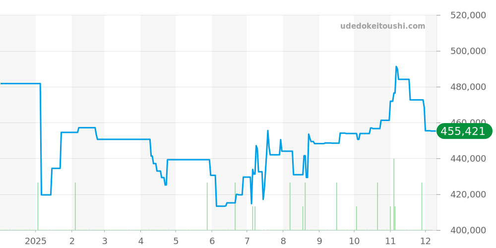 CBN2012 - タグホイヤー カレラ 価格・相場チャート(平均値, 1年)