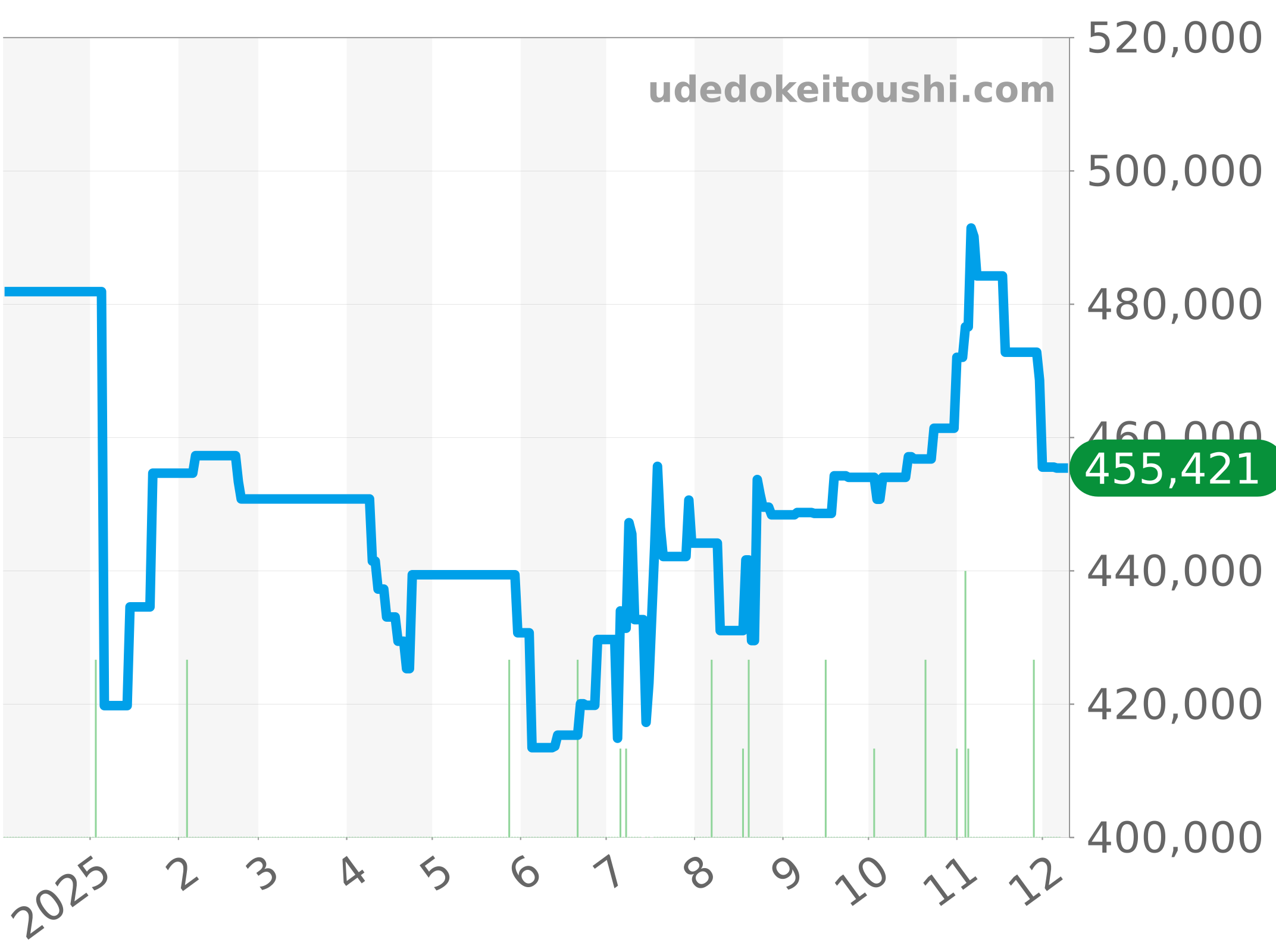 CBN2012 チャート（過去1年）