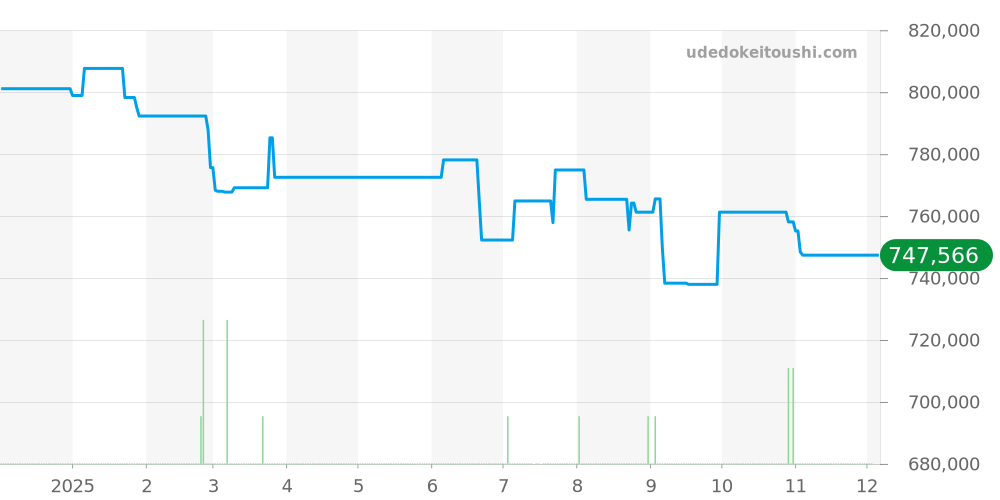 CBN201A.FC6539 - タグホイヤー カレラ 価格・相場チャート(平均値, 1年)