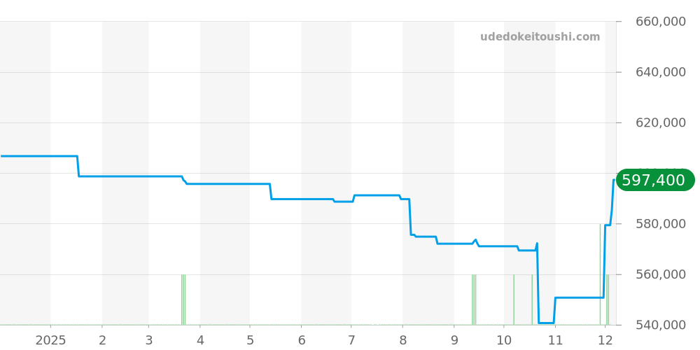 CBN201D.FC6543 - タグホイヤー カレラ 価格・相場チャート(平均値, 1年)