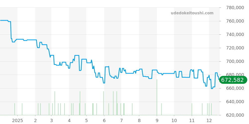 CBN201E.BA0642 - タグホイヤー カレラ 価格・相場チャート(平均値, 1年)