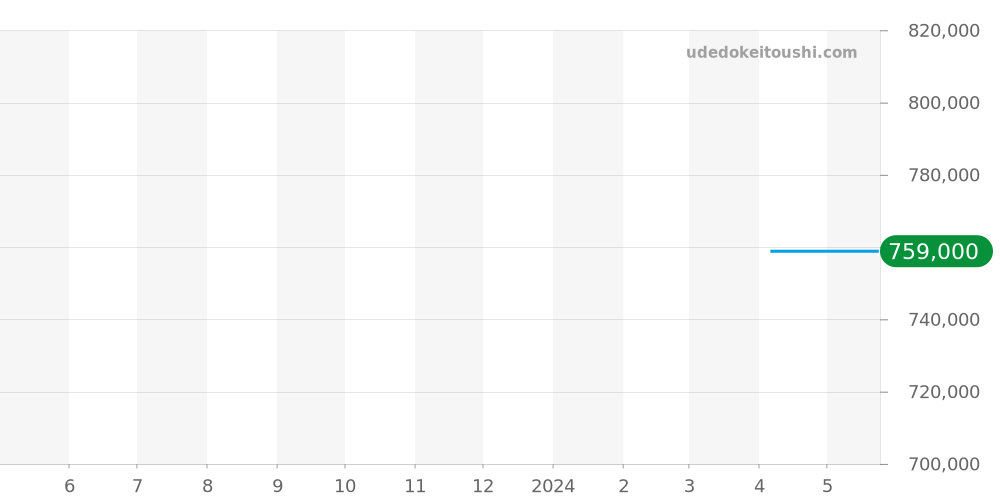 CBN201E.FC6544 - タグホイヤー カレラ 価格・相場チャート(平均値, 1年)