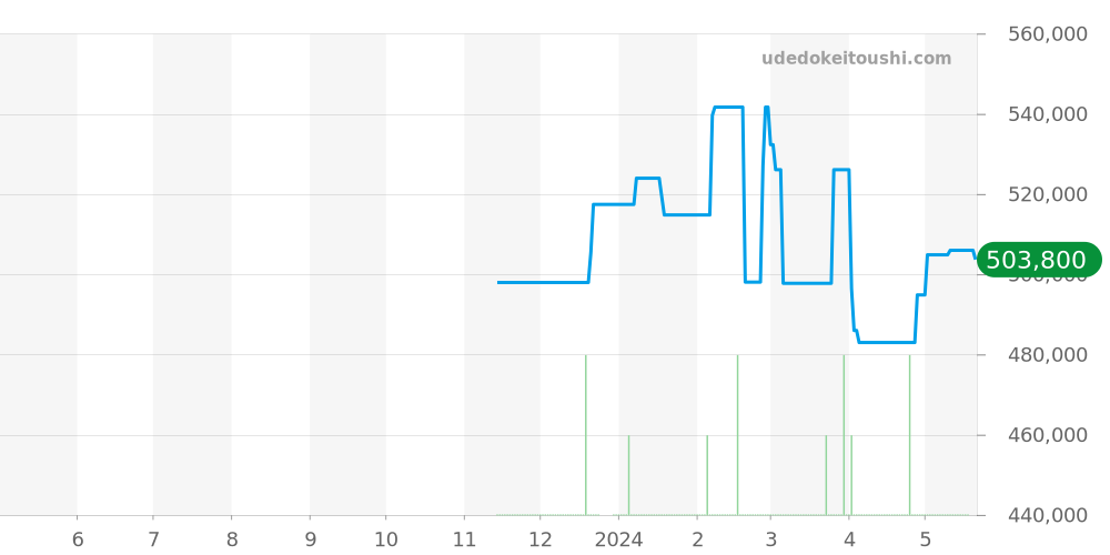 CBN2A1A.BA0643 - タグホイヤー カレラ 価格・相場チャート(平均値, 1年)