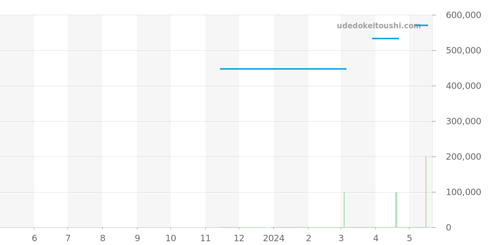 CBN2A1A.FC6537 - タグホイヤー カレラ 価格・相場チャート(平均値, 1年)