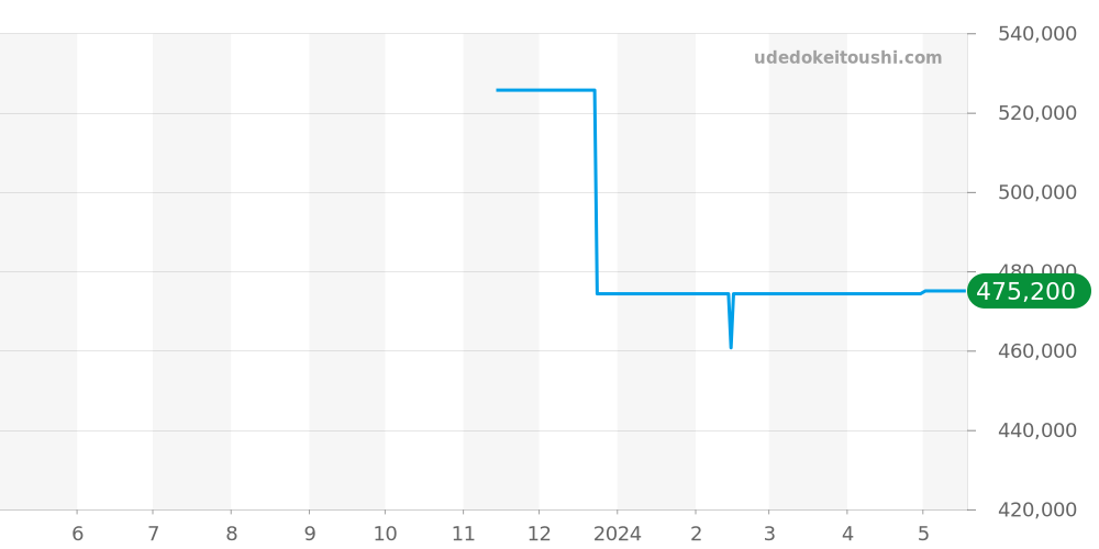 CBN2A1AA.FT6228 - タグホイヤー カレラ 価格・相場チャート(平均値, 1年)