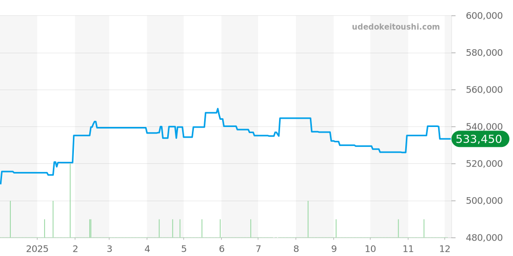 CBN2A1E.BA0643 - タグホイヤー カレラ 価格・相場チャート(平均値, 1年)