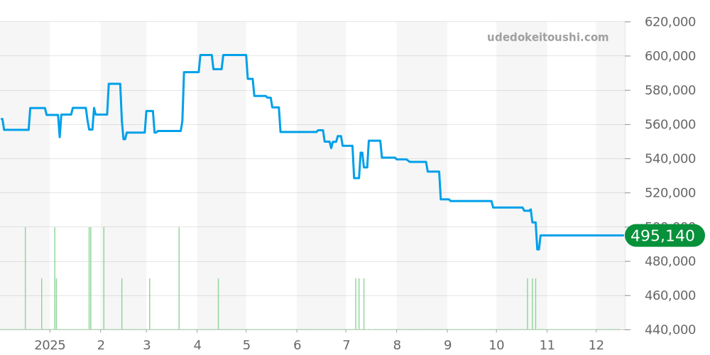 CBN2A1F.BA0643 - タグホイヤー カレラ 価格・相場チャート(平均値, 1年)