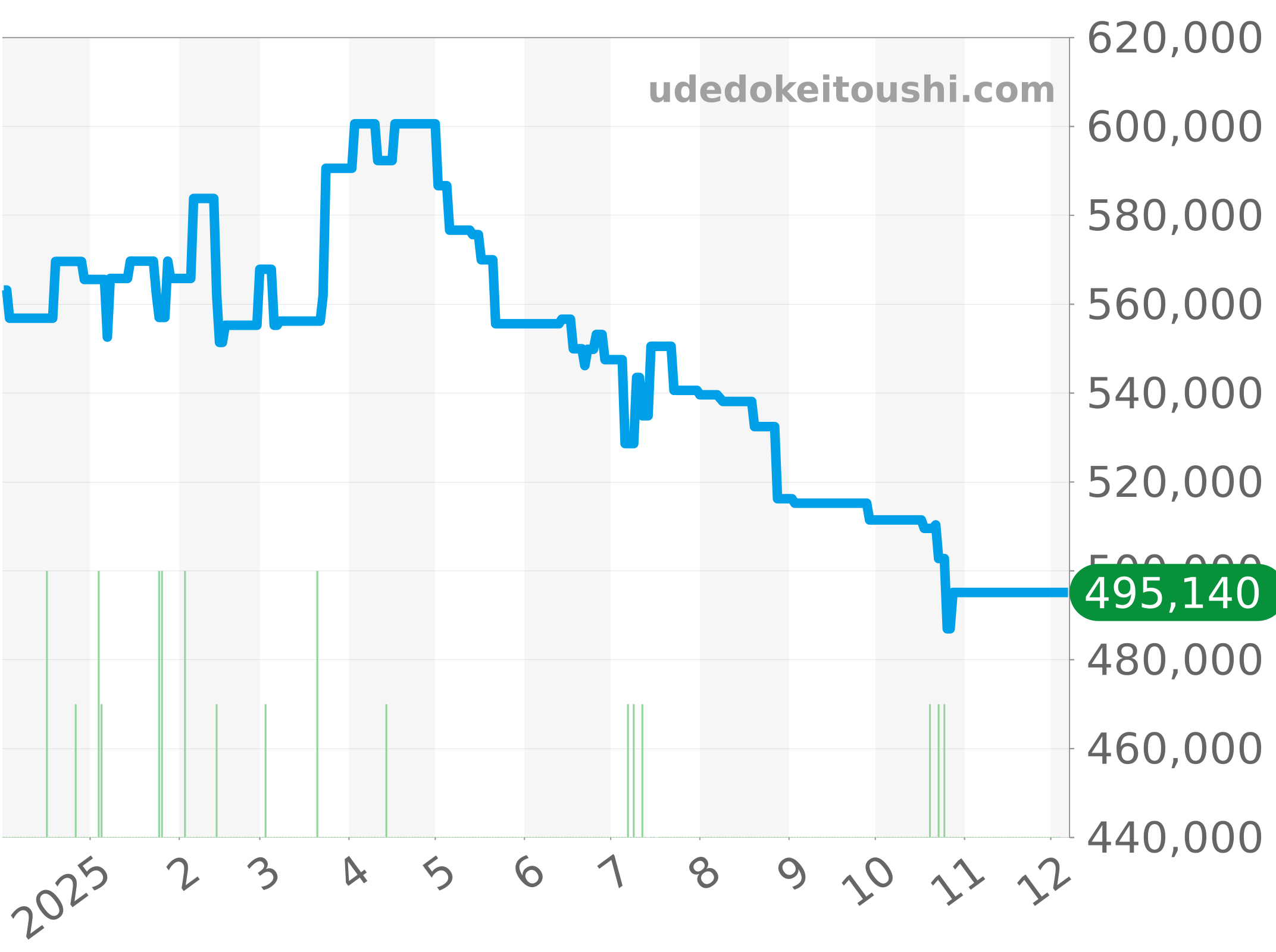 CBN2A1F.BA0643 チャート（過去1年）