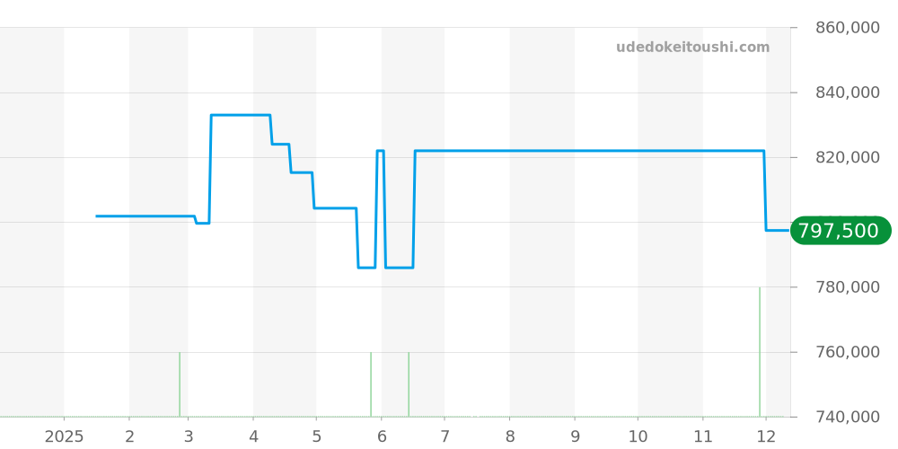 CBN2A1H.FC6512 - タグホイヤー カレラ 価格・相場チャート(平均値, 1年)