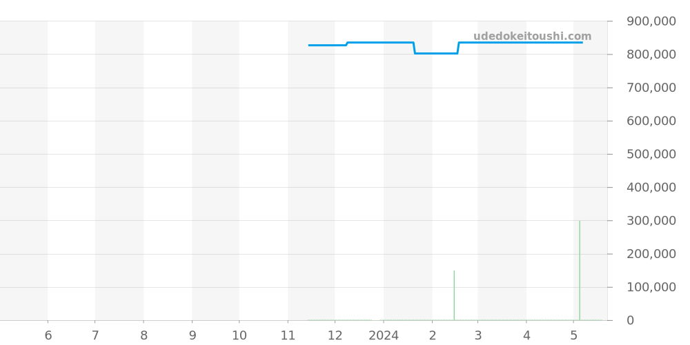 CBN2A1M.FC6526 - タグホイヤー カレラ 価格・相場チャート(平均値, 1年)
