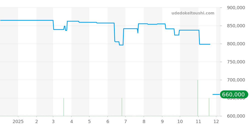 CBN2A1M.FC6526 - タグホイヤー カレラ 価格・相場チャート(平均値, 1年)