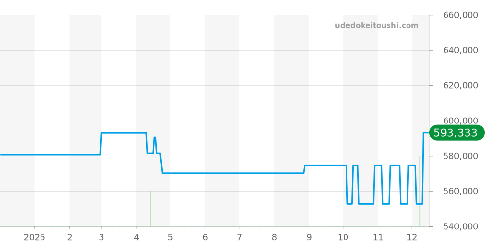CBN2A1N.FT6238 - タグホイヤー カレラ 価格・相場チャート(平均値, 1年)