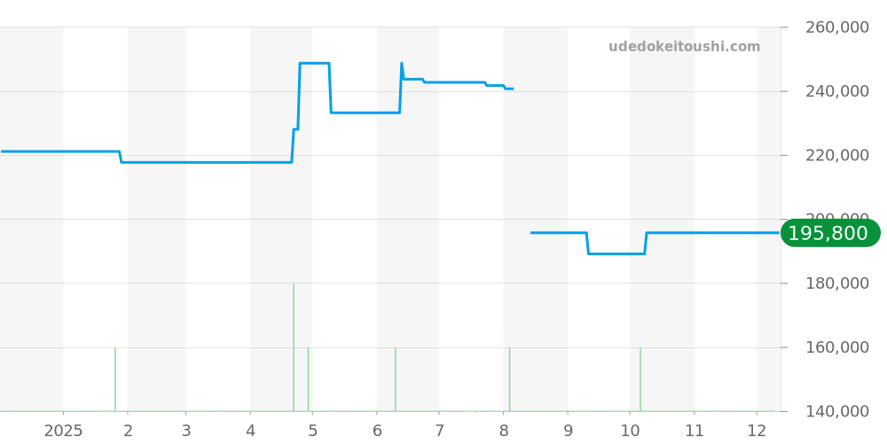 CBP1110.BA0627 - タグホイヤー アクアレーサー 価格・相場チャート(平均値, 1年)