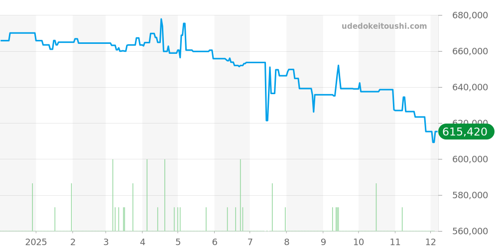 CBS2212.FC6535 - タグホイヤー カレラ 価格・相場チャート(平均値, 1年)