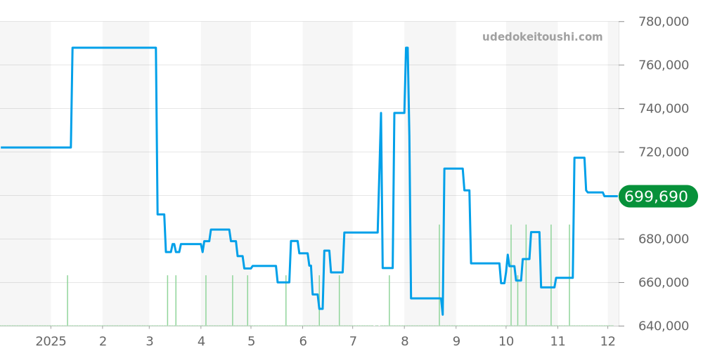 CBS2216.BA0041 - タグホイヤー カレラ 価格・相場チャート(平均値, 1年)