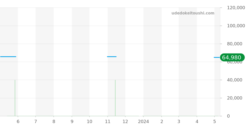 CG1110-0 - タグホイヤー S/el 価格・相場チャート(平均値, 1年)