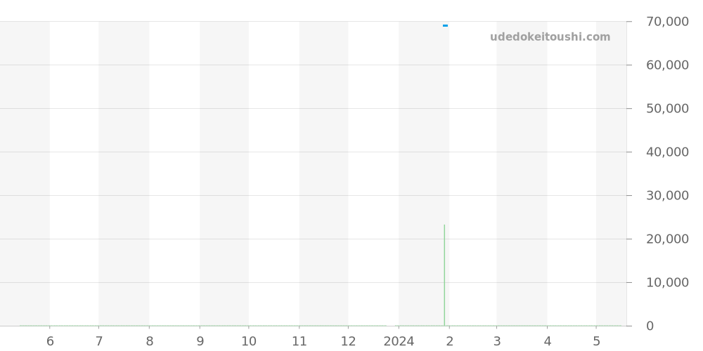 CG1110.BA0473 - タグホイヤー S/el 価格・相場チャート(平均値, 1年)