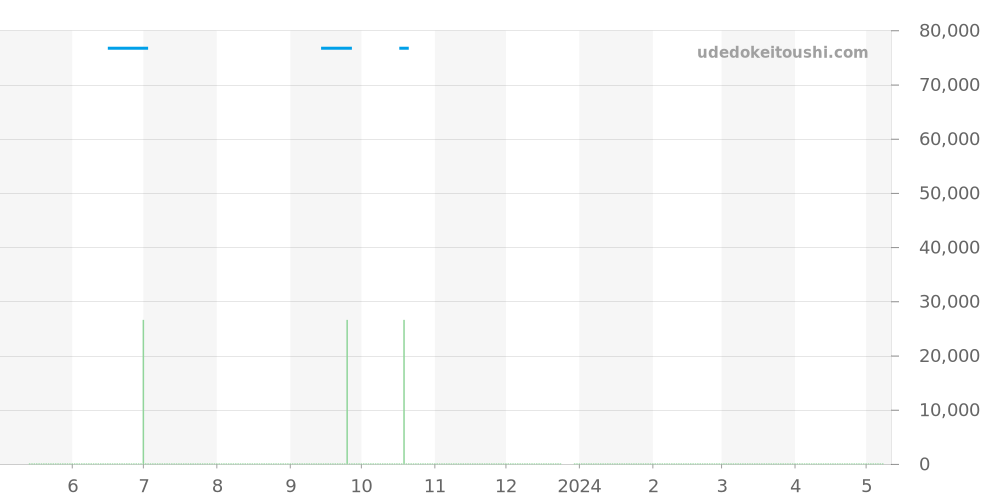 CG1111-0 - タグホイヤー S/el 価格・相場チャート(平均値, 1年)