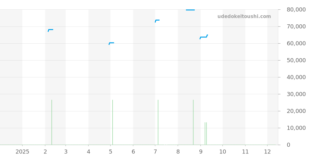 CG1111 - タグホイヤー S/el 価格・相場チャート(平均値, 1年)