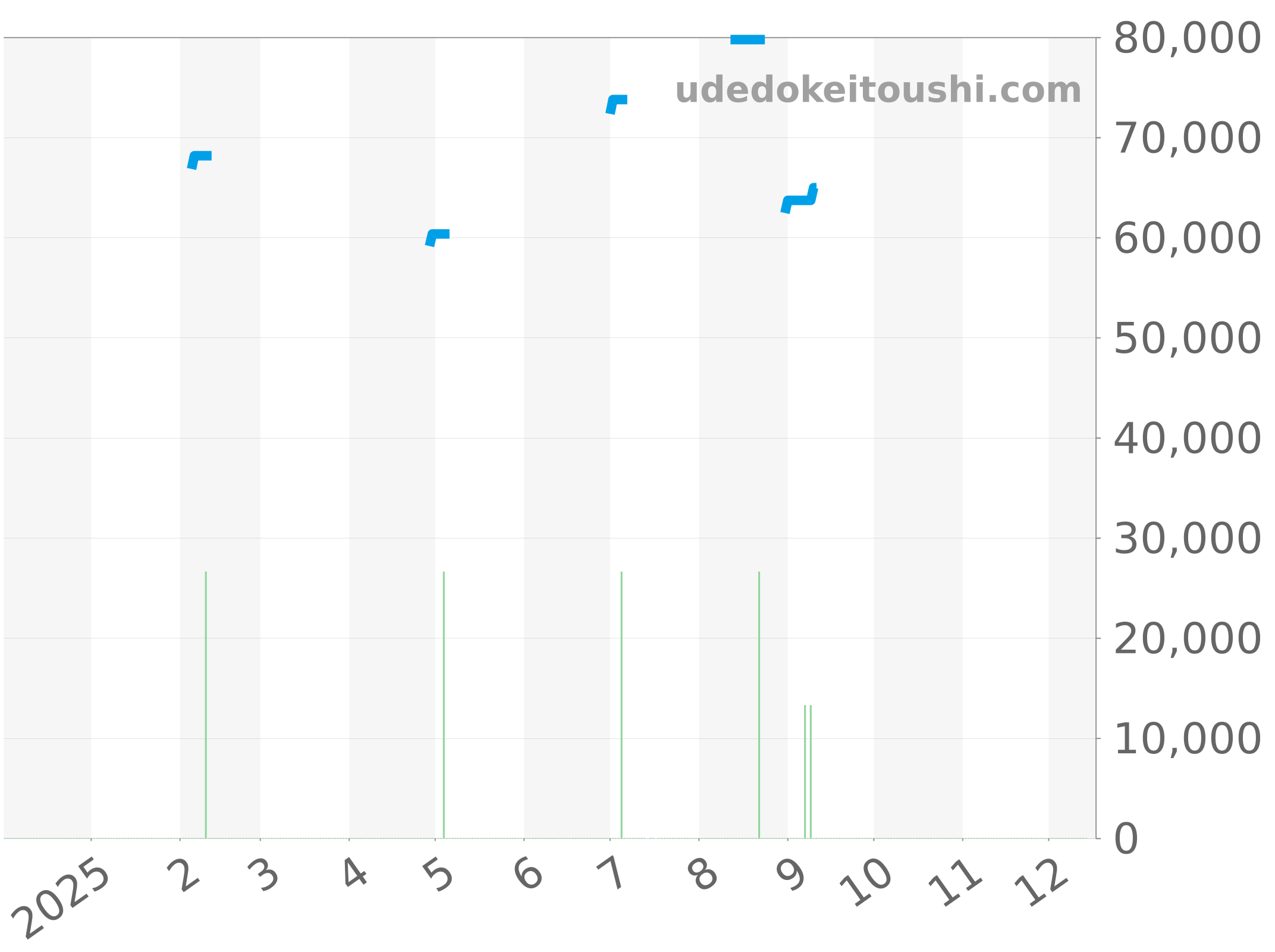 CG1111 チャート（過去1年）