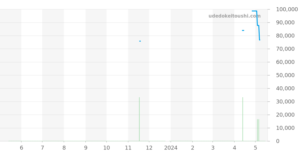 CG1123-0 - タグホイヤー S/el 価格・相場チャート(平均値, 1年)