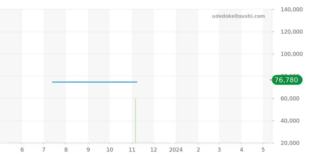 CH1113-0 - タグホイヤー 6000 価格・相場チャート(平均値, 1年)