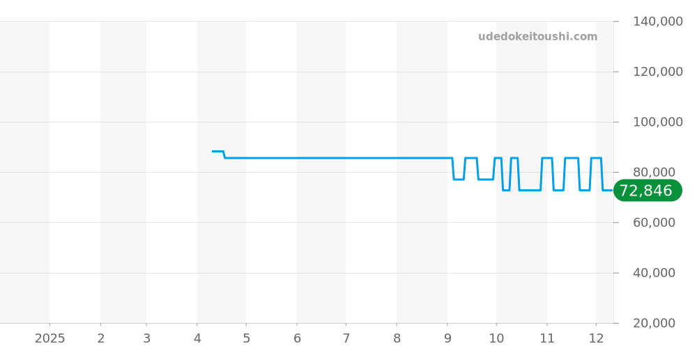 CH1113-0 - タグホイヤー 6000 価格・相場チャート(平均値, 1年)
