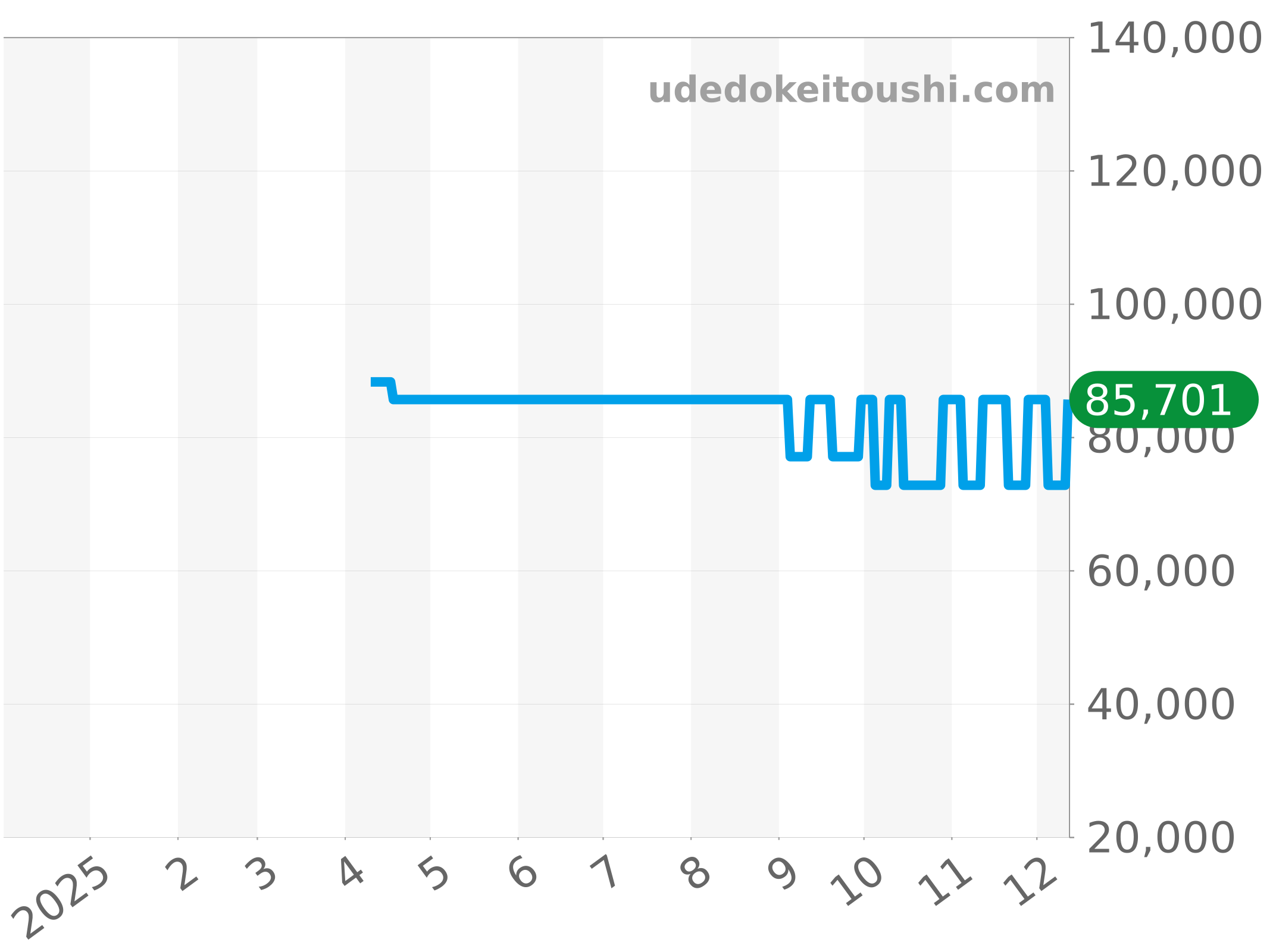 CH1113-0 チャート（過去1年）
