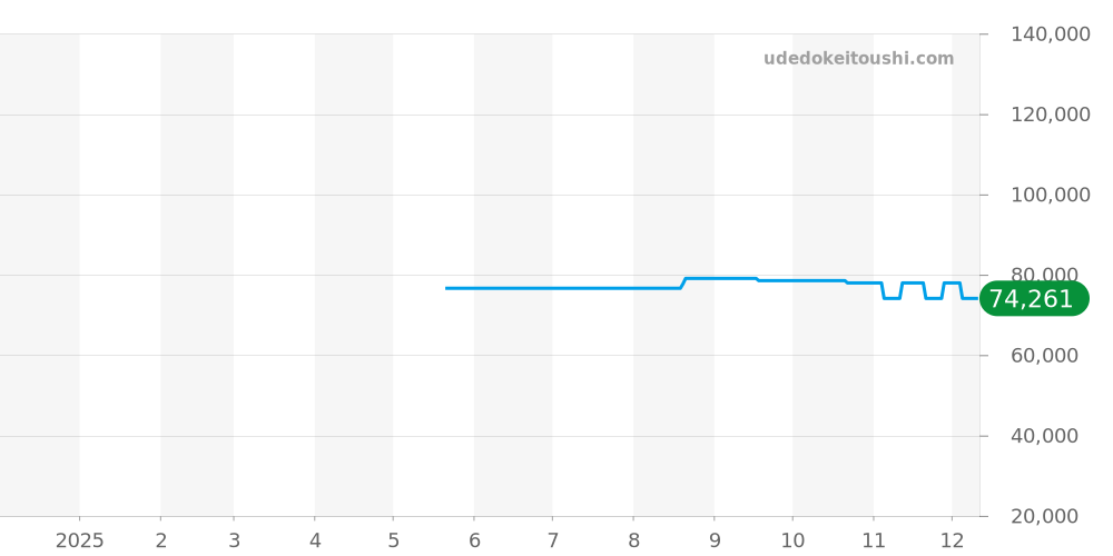 CH1114 - タグホイヤー 6000 価格・相場チャート(平均値, 1年)