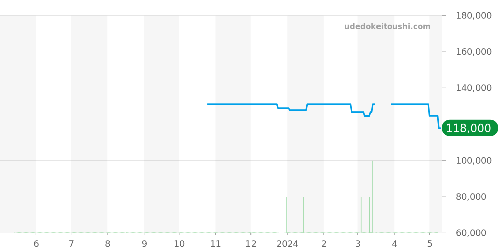 CJ1111.BA0576 - タグホイヤー リンク 価格・相場チャート(平均値, 1年)