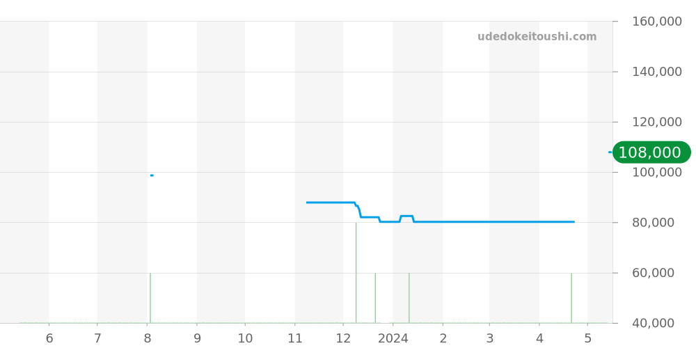 CJ1112.BA0576 - タグホイヤー リンク 価格・相場チャート(平均値, 1年)
