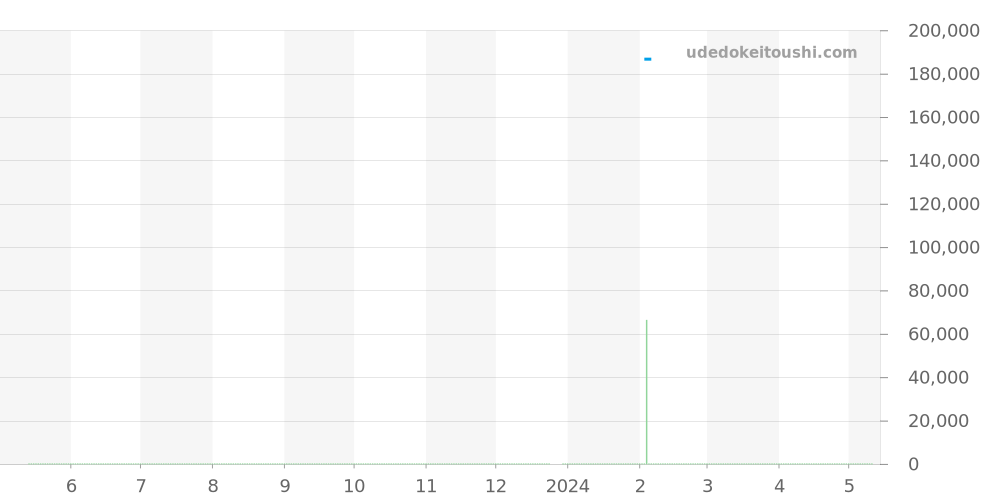 CJF1314.BA0580 - タグホイヤー リンク 価格・相場チャート(平均値, 1年)